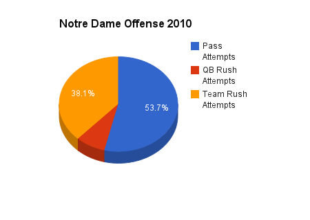 ND Offense 2010
