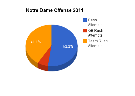 ND Offense 2011