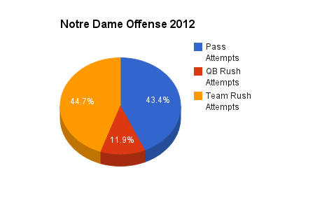 ND Offense 2012
