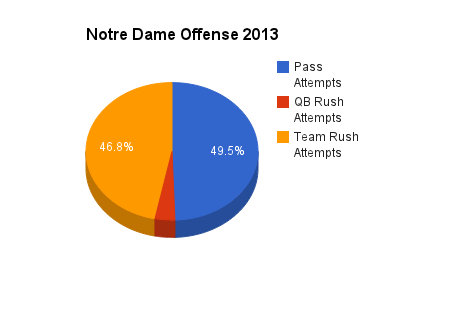 ND Offense 2013