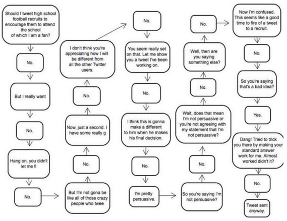 compliance chart