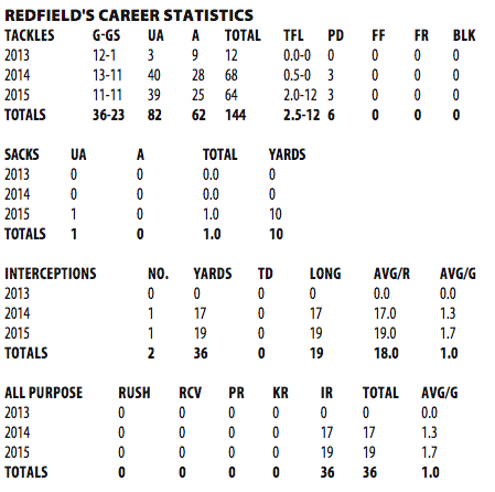 Redfield career statistics